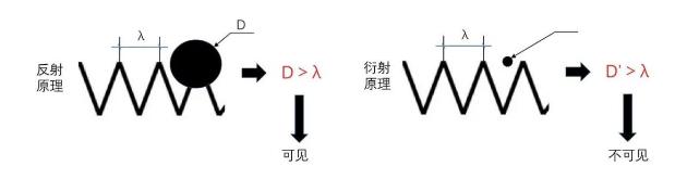 光源数量对遮光型甘肃探测器的影响